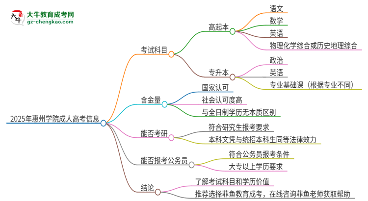 2025年惠州學(xué)院成人高考入學(xué)考試考幾科？思維導(dǎo)圖