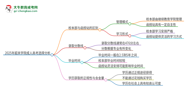 2025年韶關(guān)學(xué)院成人高考校本部和函授站哪個(gè)好一點(diǎn)？思維導(dǎo)圖
