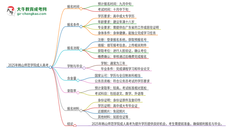 2025年韓山師范學(xué)院成人高考多久能考完拿證？思維導(dǎo)圖