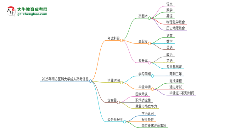 2025年南方醫(yī)科大學(xué)成人高考入學(xué)考試考幾科？思維導(dǎo)圖