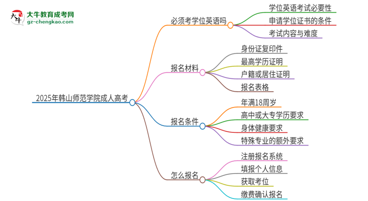 2025年韓山師范學(xué)院成人高考必須考學(xué)位英語(yǔ)嗎？思維導(dǎo)圖