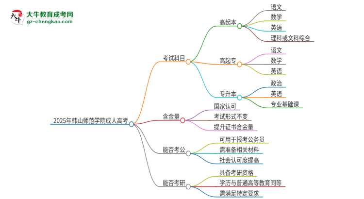 2025年韓山師范學(xué)院成人高考入學(xué)考試考幾科?思維導(dǎo)圖