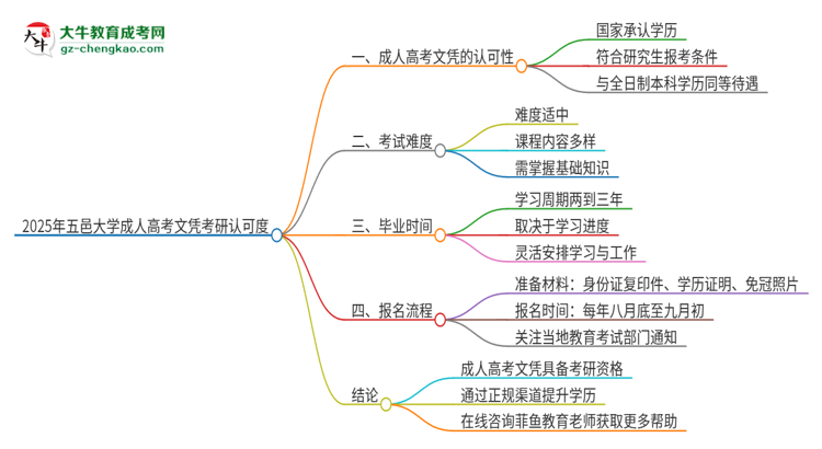 2025年五邑大學(xué)成人高考文憑能考研嗎?思維導(dǎo)圖