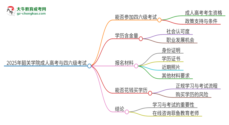 2025年韶關(guān)學(xué)院讀成人高考能考四六級(jí)嗎?思維導(dǎo)圖