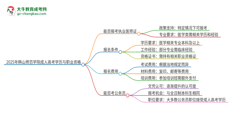 2025年韓山師范學(xué)院的成人高考學(xué)歷能報(bào)考執(zhí)業(yè)醫(yī)師證嗎？思維導(dǎo)圖