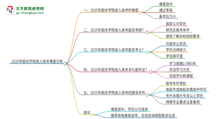 2025年韶關(guān)學(xué)院成人高考有多難？思維導(dǎo)圖