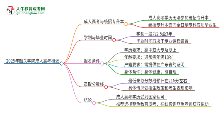 2025年韶關(guān)學(xué)院考完成人高考還能參加統(tǒng)招專升本嗎?思維導(dǎo)圖