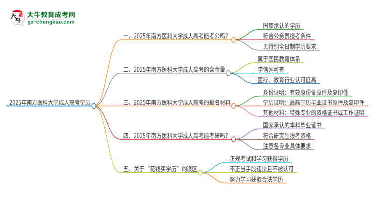 2025年南方醫(yī)科大學(xué)成人高考學(xué)歷可以考公嗎?思維導(dǎo)圖