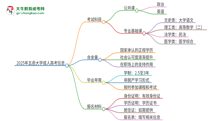 2025年五邑大學(xué)成人高考入學(xué)考試考幾科？思維導(dǎo)圖
