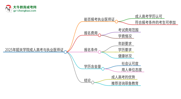 2025年韶關(guān)學院的成人高考學歷能報考執(zhí)業(yè)醫(yī)師證嗎？思維導圖