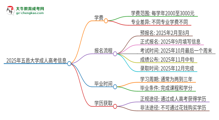 2025年五邑大學(xué)成人高考一年學(xué)費(fèi)要多少？思維導(dǎo)圖