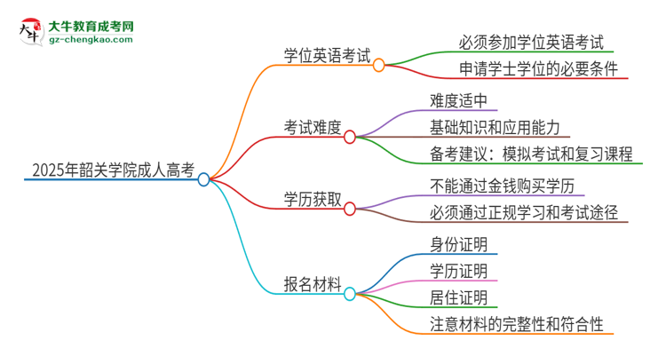 2025年韶關(guān)學(xué)院成人高考必須考學(xué)位英語嗎？思維導(dǎo)圖
