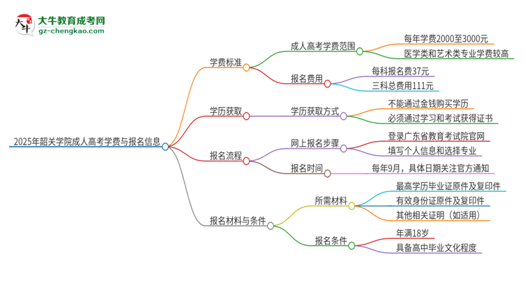 2025年韶關(guān)學(xué)院成人高考一年學(xué)費(fèi)要多少？思維導(dǎo)圖