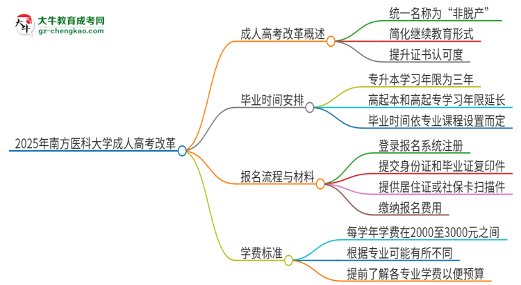 2025年南方醫(yī)科大學(xué)成人高考改革了哪些內(nèi)容？思維導(dǎo)圖