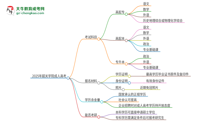 2025年韶關(guān)學(xué)院成人高考入學(xué)考試考幾科？思維導(dǎo)圖