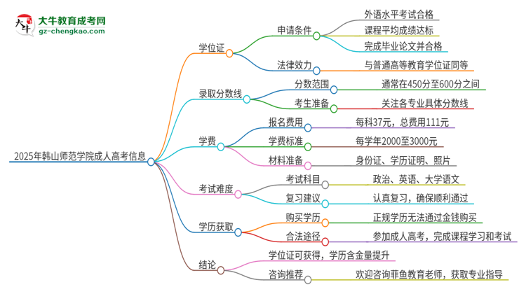 2025年韓山師范學院成人高考能拿到學位證嗎？思維導圖