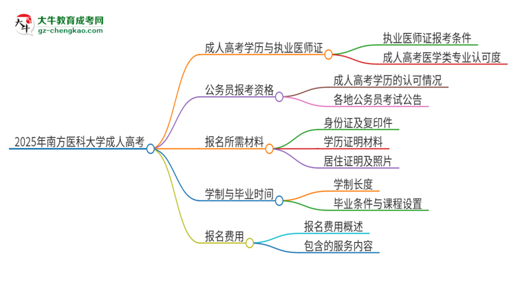 2025年南方醫(yī)科大學(xué)的成人高考學(xué)歷能報(bào)考執(zhí)業(yè)醫(yī)師證嗎？思維導(dǎo)圖