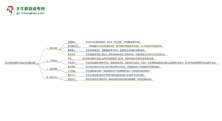 2025年南方醫(yī)科大學(xué)成人高考報(bào)名流程是什么？思維導(dǎo)圖
