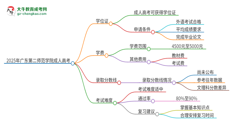 2025年廣東第二師范學(xué)院成人高考能拿到學(xué)位證嗎？思維導(dǎo)圖