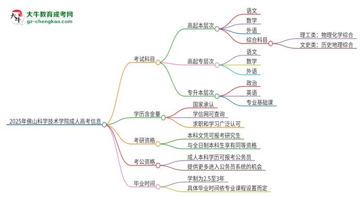 2025年佛山科學(xué)技術(shù)學(xué)院成人高考入學(xué)考試考幾科？思維導(dǎo)圖