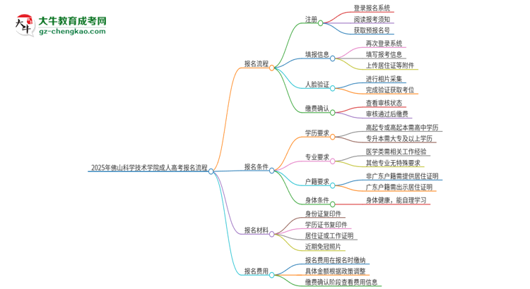 2025年佛山科學技術學院成人高考報名流程是什么？思維導圖