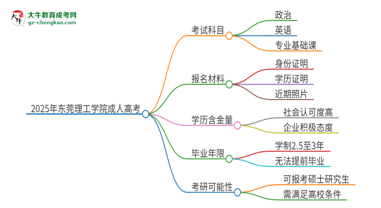 2025年東莞理工學(xué)院成人高考入學(xué)考試考幾科？思維導(dǎo)圖