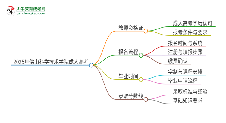 2025年佛山科學(xué)技術(shù)學(xué)院成人高考能考教資嗎？思維導(dǎo)圖