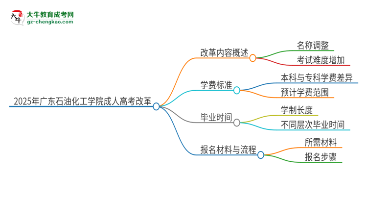 2025年廣東石油化工學(xué)院成人高考改革了哪些內(nèi)容?思維導(dǎo)圖