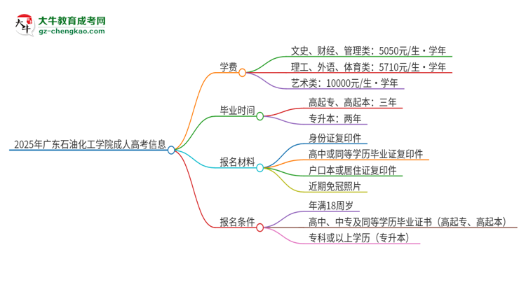 2025年廣東石油化工學(xué)院成人高考一年學(xué)費(fèi)要多少？思維導(dǎo)圖