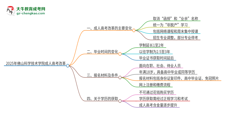 2025年佛山科學(xué)技術(shù)學(xué)院成人高考改革了哪些內(nèi)容？思維導(dǎo)圖