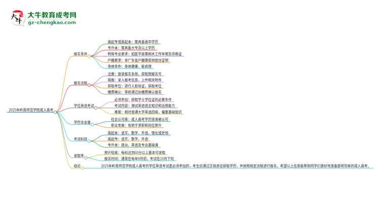 2025年嶺南師范學(xué)院成人高考必須考學(xué)位英語嗎？思維導(dǎo)圖