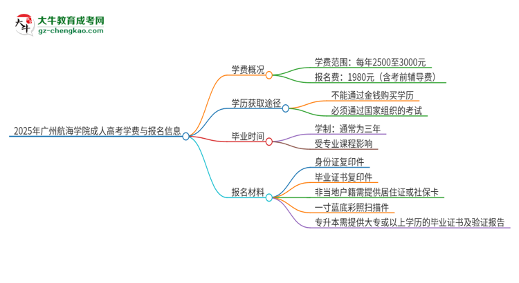 2025年廣州航海學(xué)院成人高考一年學(xué)費(fèi)要多少？思維導(dǎo)圖