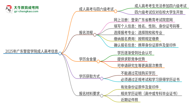 2025年廣東警官學(xué)院讀成人高考能考四六級(jí)嗎？思維導(dǎo)圖