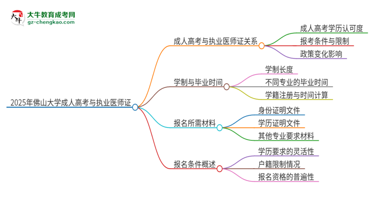 2025年佛山大學(xué)的成人高考學(xué)歷能報(bào)考執(zhí)業(yè)醫(yī)師證嗎？思維導(dǎo)圖