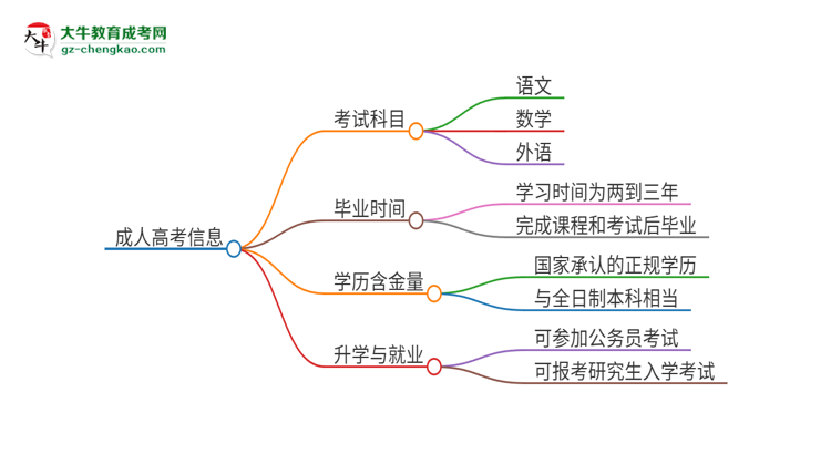 2025年廣東第二師范學(xué)院成人高考入學(xué)考試考幾科?思維導(dǎo)圖