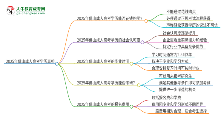 2025年佛山科學(xué)技術(shù)學(xué)院成人高考學(xué)歷能花錢買到！真的嗎？思維導(dǎo)圖