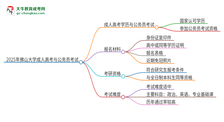 2025年佛山大學(xué)成人高考學(xué)歷可以考公嗎？思維導(dǎo)圖
