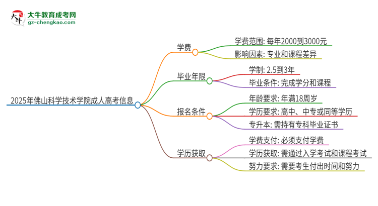 2025年佛山科學(xué)技術(shù)學(xué)院成人高考一年學(xué)費(fèi)要多少？思維導(dǎo)圖