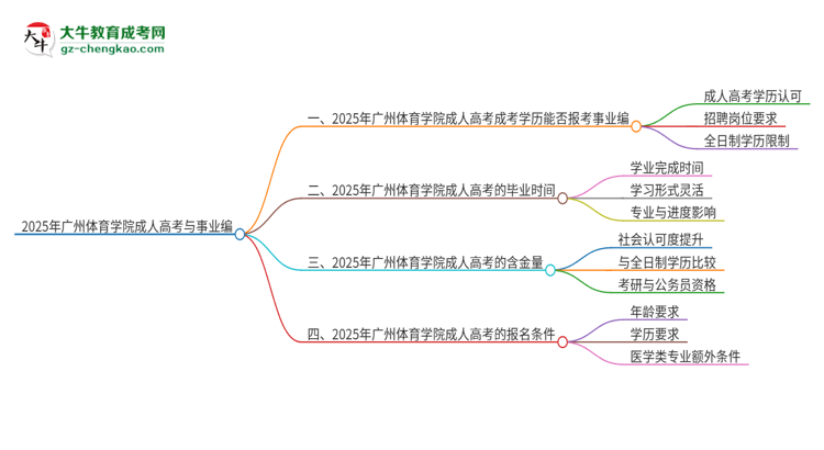 2025年廣州體育學(xué)院成人高考能考事業(yè)編嗎？思維導(dǎo)圖