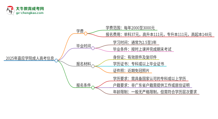 2025年嘉應(yīng)學(xué)院成人高考一年學(xué)費(fèi)要多少？思維導(dǎo)圖