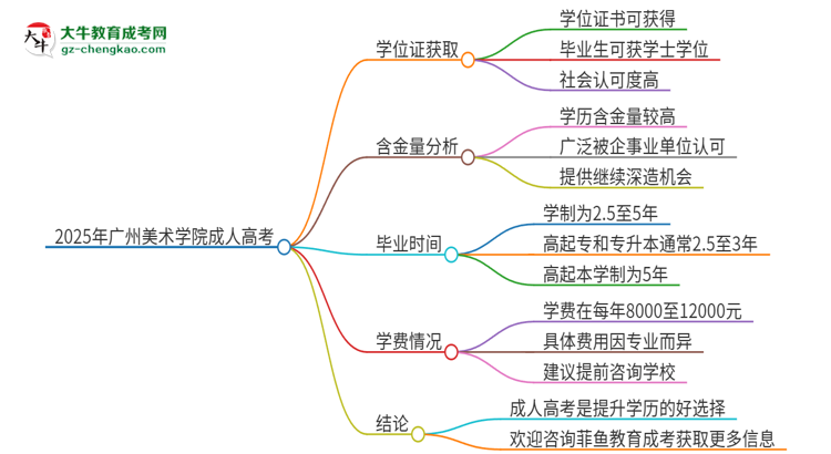 2025年廣州美術(shù)學(xué)院成人高考能拿到學(xué)位證嗎？思維導(dǎo)圖