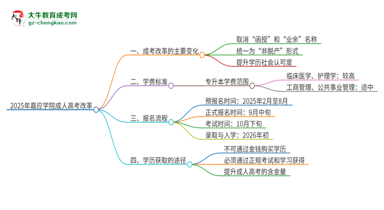2025年嘉應(yīng)學(xué)院成人高考改革了哪些內(nèi)容?思維導(dǎo)圖