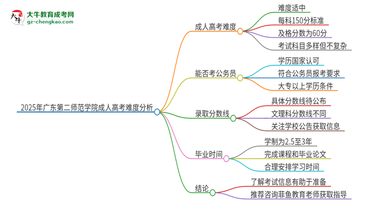 2025年廣東第二師范學(xué)院成人高考有多難？思維導(dǎo)圖