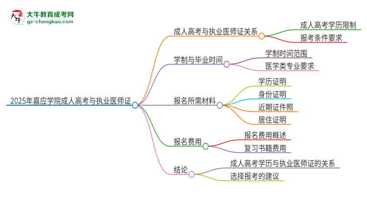 2025年嘉應(yīng)學(xué)院的成人高考學(xué)歷能報(bào)考執(zhí)業(yè)醫(yī)師證嗎？思維導(dǎo)圖