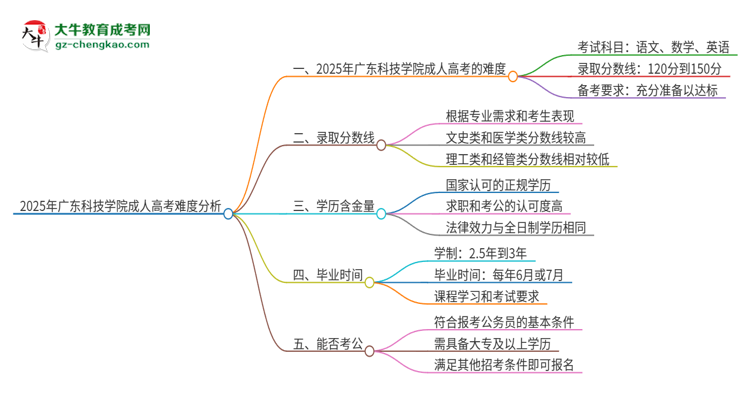 2025年廣東科技學(xué)院成人高考有多難?思維導(dǎo)圖