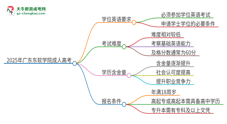 2025年廣東東軟學(xué)院成人高考必須考學(xué)位英語嗎？思維導(dǎo)圖