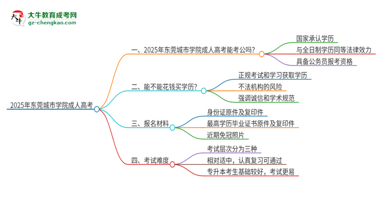 2025年東莞城市學(xué)院成人高考學(xué)歷可以考公嗎？思維導(dǎo)圖