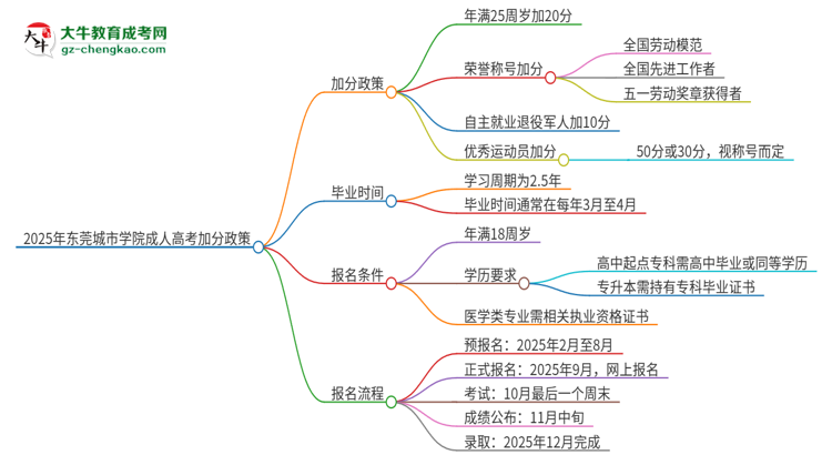 2025年東莞城市學(xué)院成人高考能加分嗎？加分條件是什么？思維導(dǎo)圖