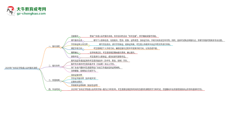 2025年廣東培正學(xué)院成人高考報名流程是什么？思維導(dǎo)圖