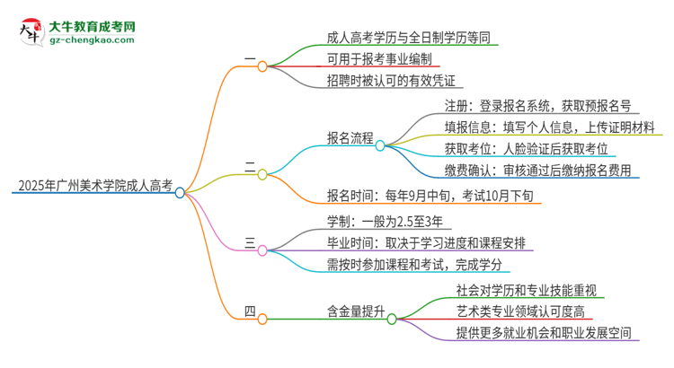 2025年廣州美術(shù)學(xué)院成人高考能考事業(yè)編嗎？思維導(dǎo)圖